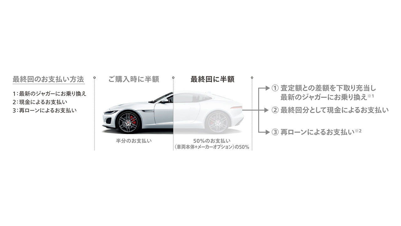 Jaguar Finance Zero Plan