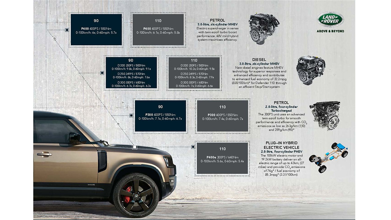 Infographic of a defender engine